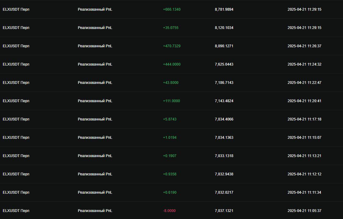 ELX кейс — график цены