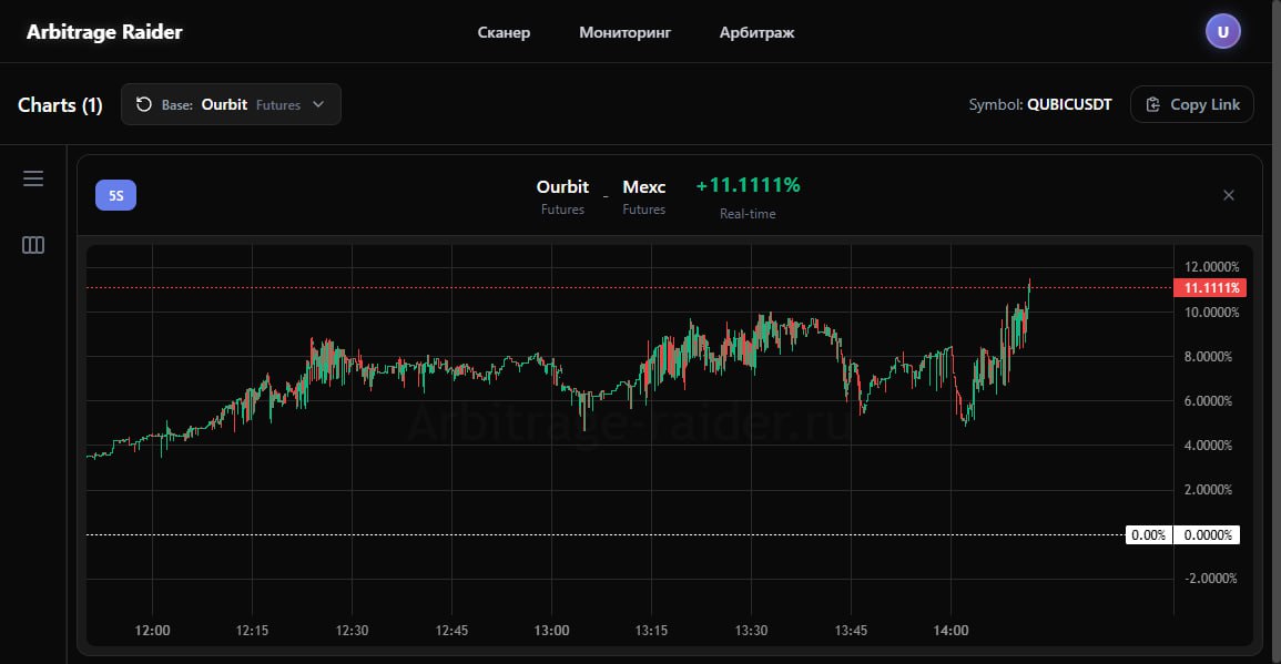 Снимок панели Futures Arbitrage