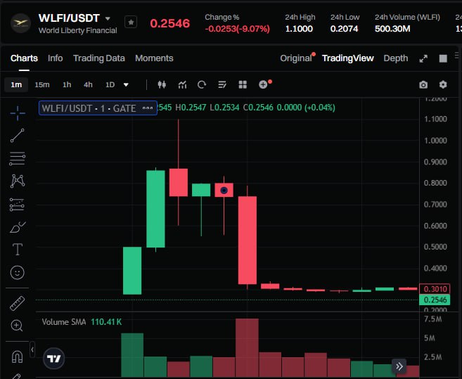 WLFI арбитраж — 60% спред